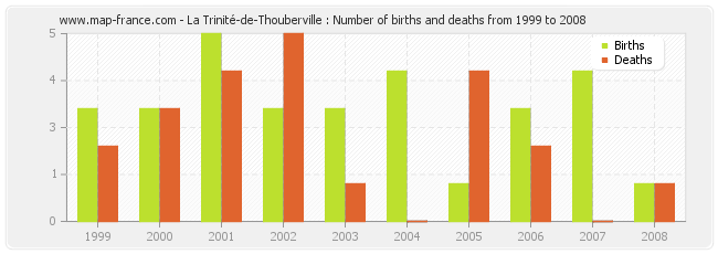 La Trinité-de-Thouberville : Number of births and deaths from 1999 to 2008